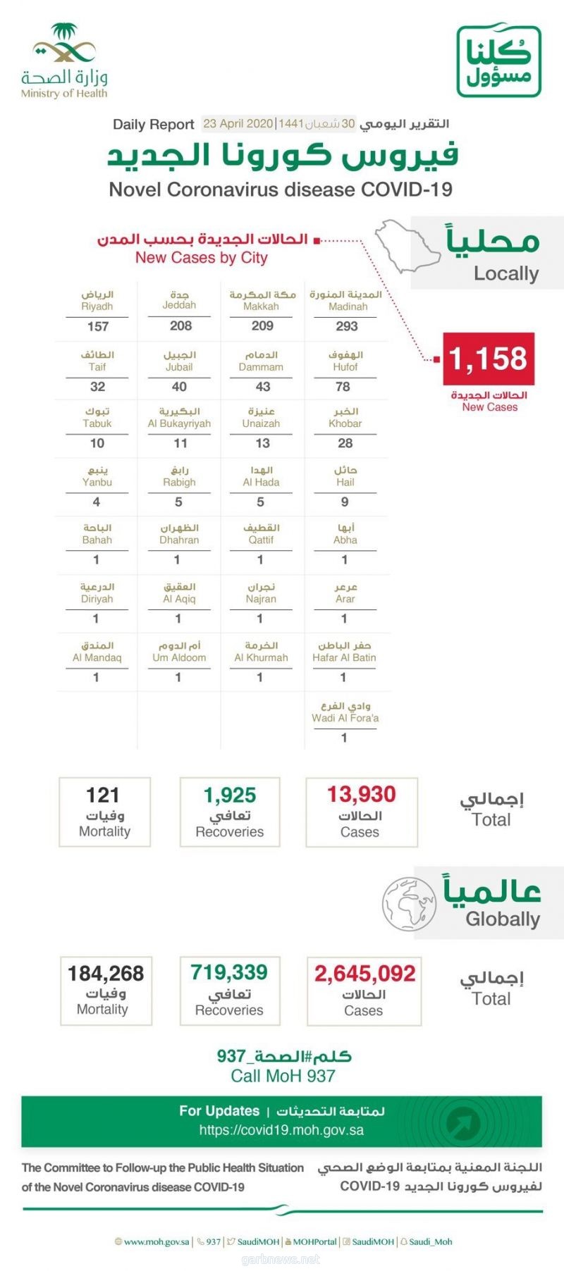 د.العبدالعالي: عدد الحالات في المملكة وصل إلى 13930 حالة