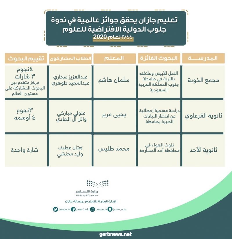 تعليم جازان يحقق العديد من المراكز المتقدمة والجوائز في ندوة جلوب الدولية الافتراضية للعلوم