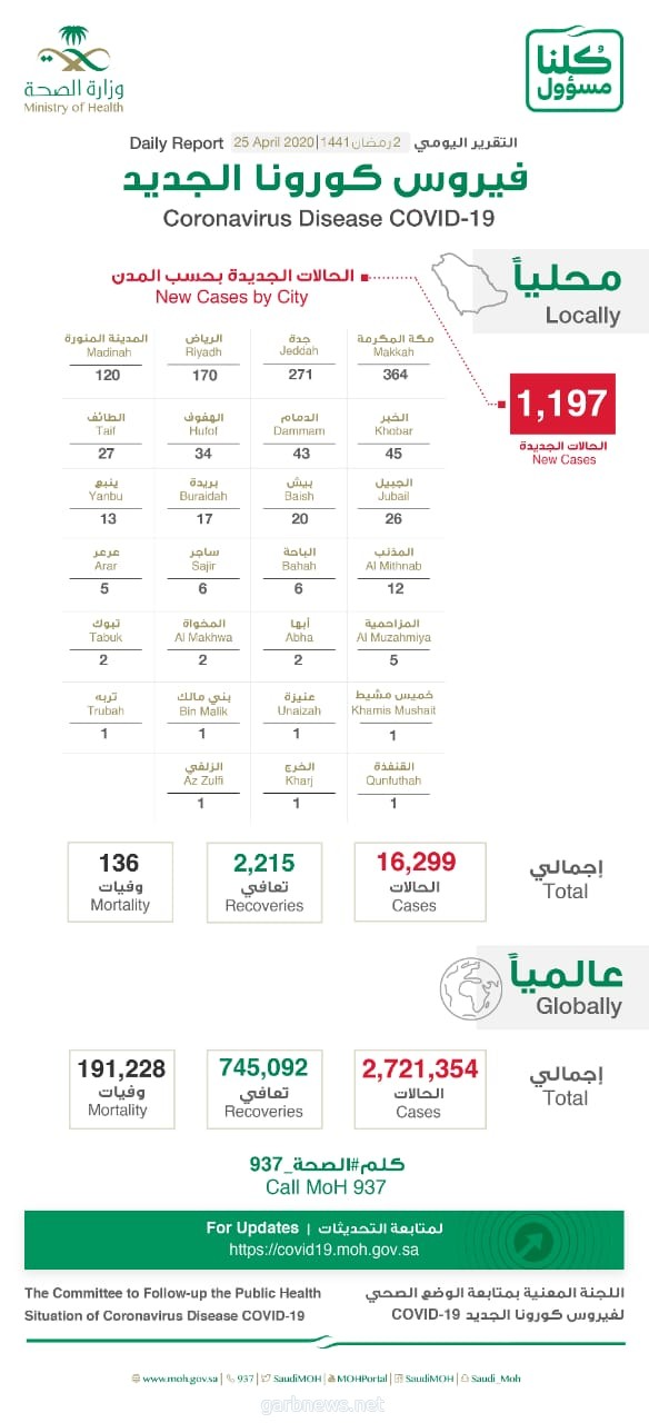 د.العبد العالي: إجمالي الحالات في المملكة وصل إلى 16299 حالة