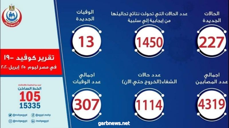 وزيرة الصحة والسكان المصرية تعقد اجتماعين عبر تقنية "الفيديو كونفرانس"