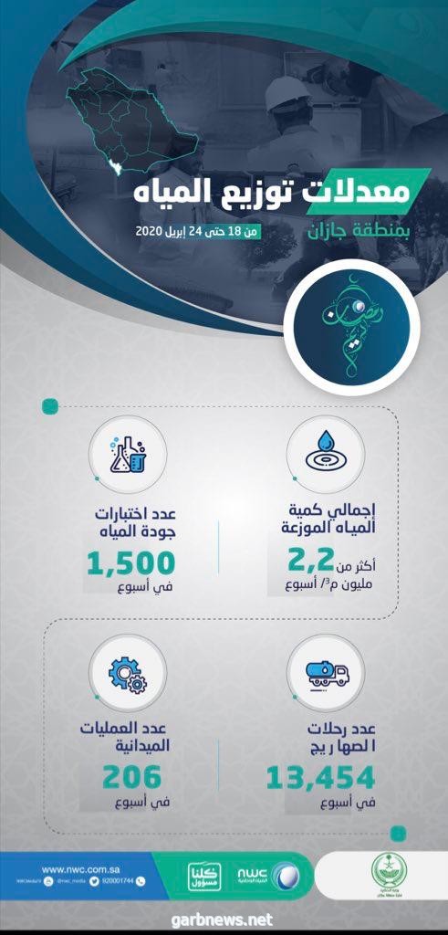 مياه جازان تضخ أكثر من 2.2 مليون متر مكعب في أسبوع