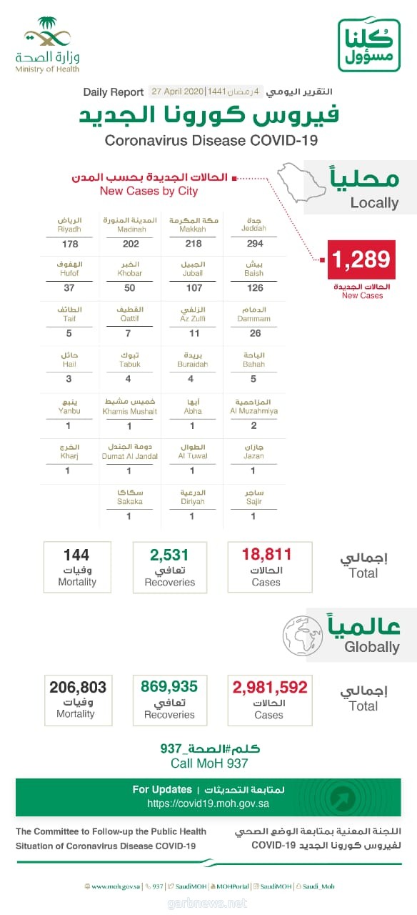 د.العبد العالي: إجمالي الحالات في المملكة وصل إلى 18811 حالة