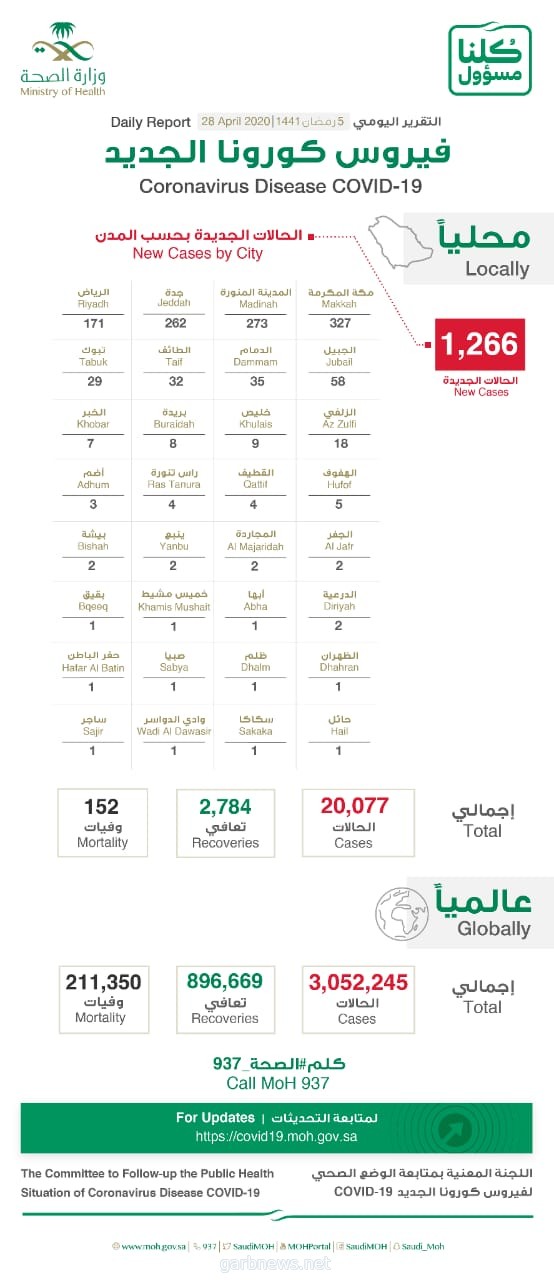 د.العبدالعالي:إجمالي الإصابات بالفيروس في المملكة وصل إلى 20077 إصابة