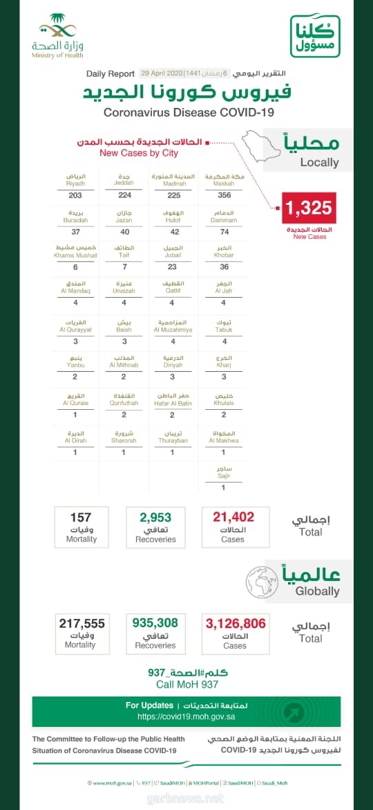 د.العبد العالي: إجمالي الحالات في المملكة وصل إلى 21402 حالة