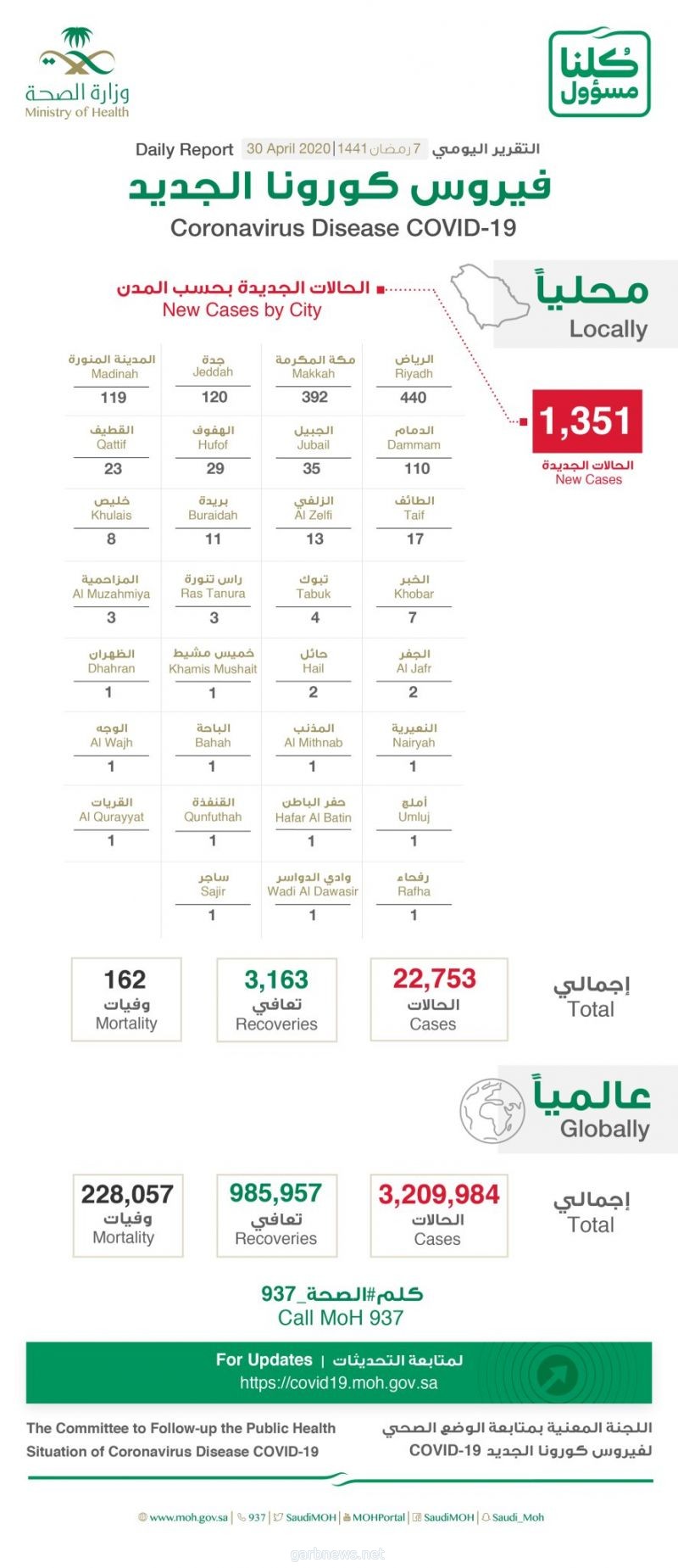 د.العبدالعالي:إجمالي الحالات في المملكة وصل إلى 22753