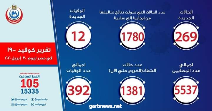 الصحة المصرية: تسجيل 269 حالة إيجابية جديدة لفيروس كورونا..و12 حالة وفاة