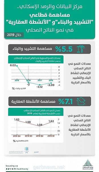 مركز البيانات والرصد الإسكاني : قطاعي "البناء" و"الأنشطة العقارية" حققا نمواً ملحوظاً خلال 2019م