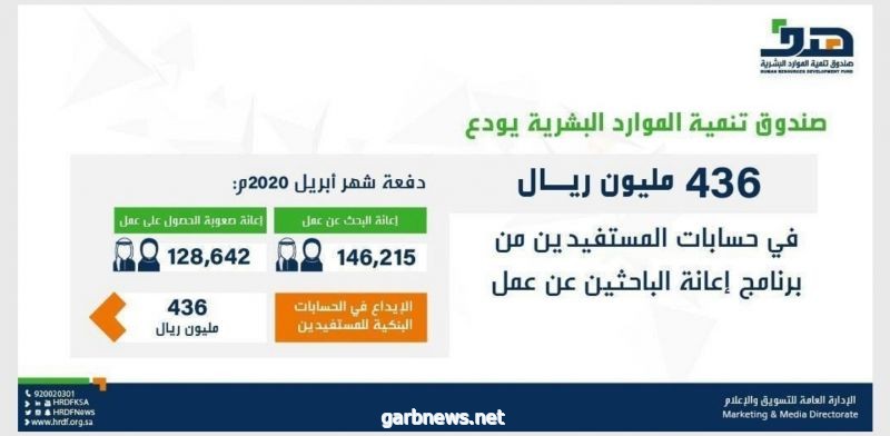 هدف" يودع 436 مليون ريال في حسابات المستفيدين من برنامج إعانة الباحثين عن عمل