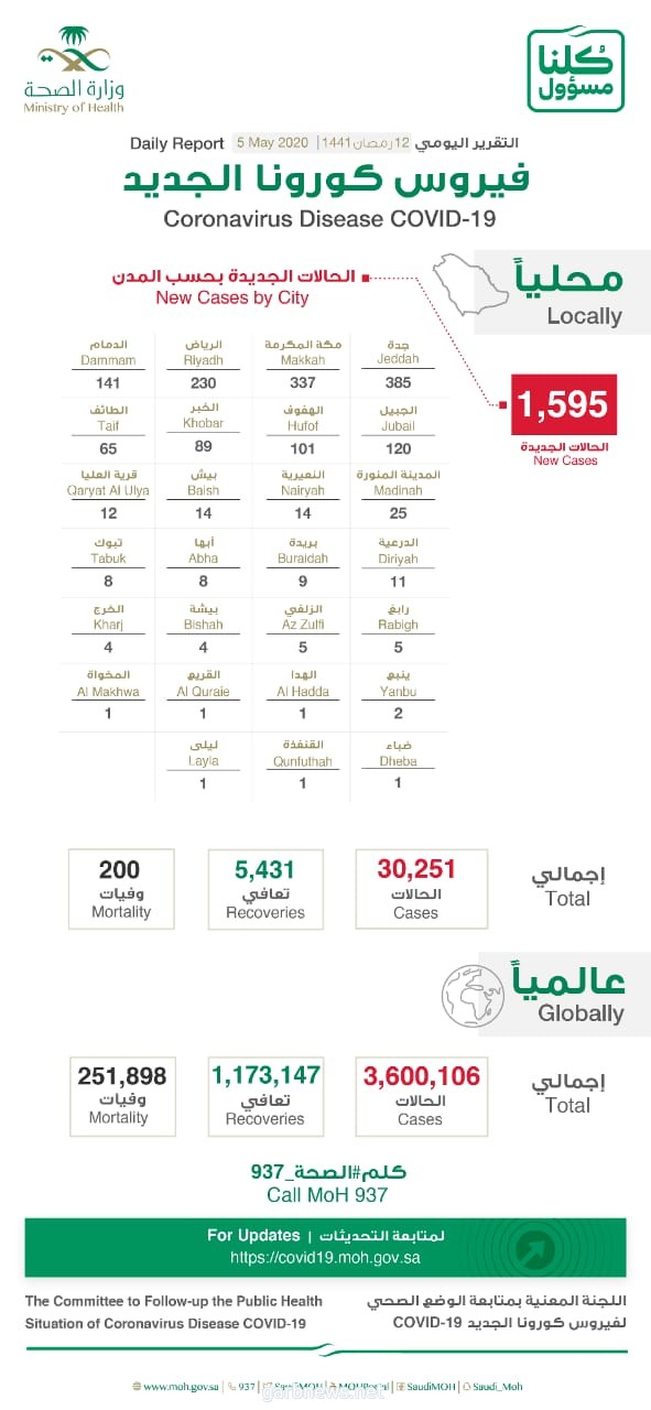 د.العبدالعالي: إجمالي الحالات في المملكة وصل إلى 30251 حالة