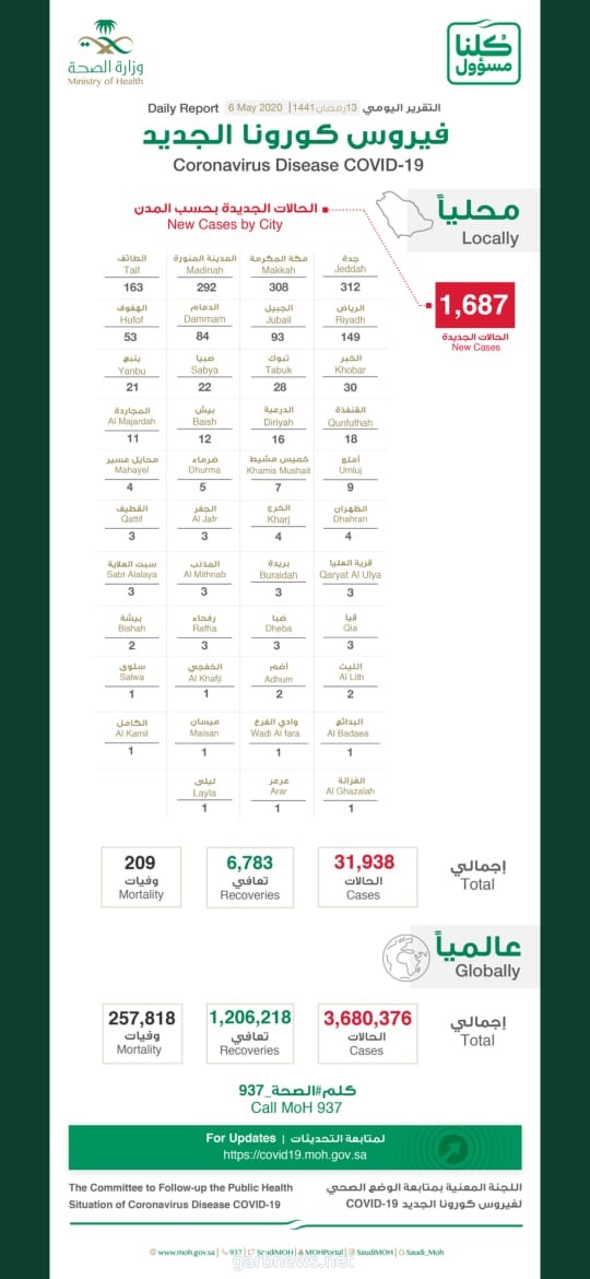 د.العبدالعالي: عدد المتعافين الجدد من الفيروس بلغ 1352 حالة شفاء