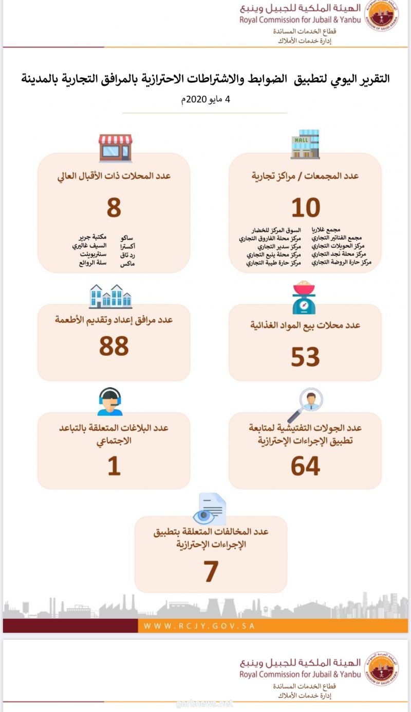 الهيئة الملكية بالجبيل تصدر تقرير يومي يختص في تطبيق الاجراءات الاحترازية بالمرافق التجارية