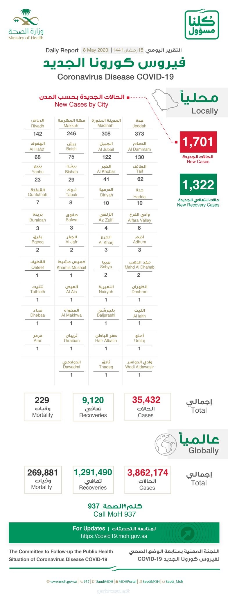 د.العبد العالي: نسبة السعوديين في إصابات كورونا الجديدة بلغت 22% من عدد الحالات المسجلة