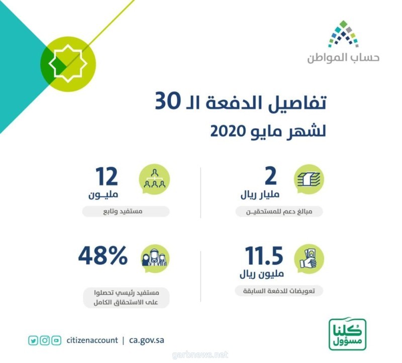 حساب المواطن: إيداع دفعة مايو بقيمة 2.18 مليار