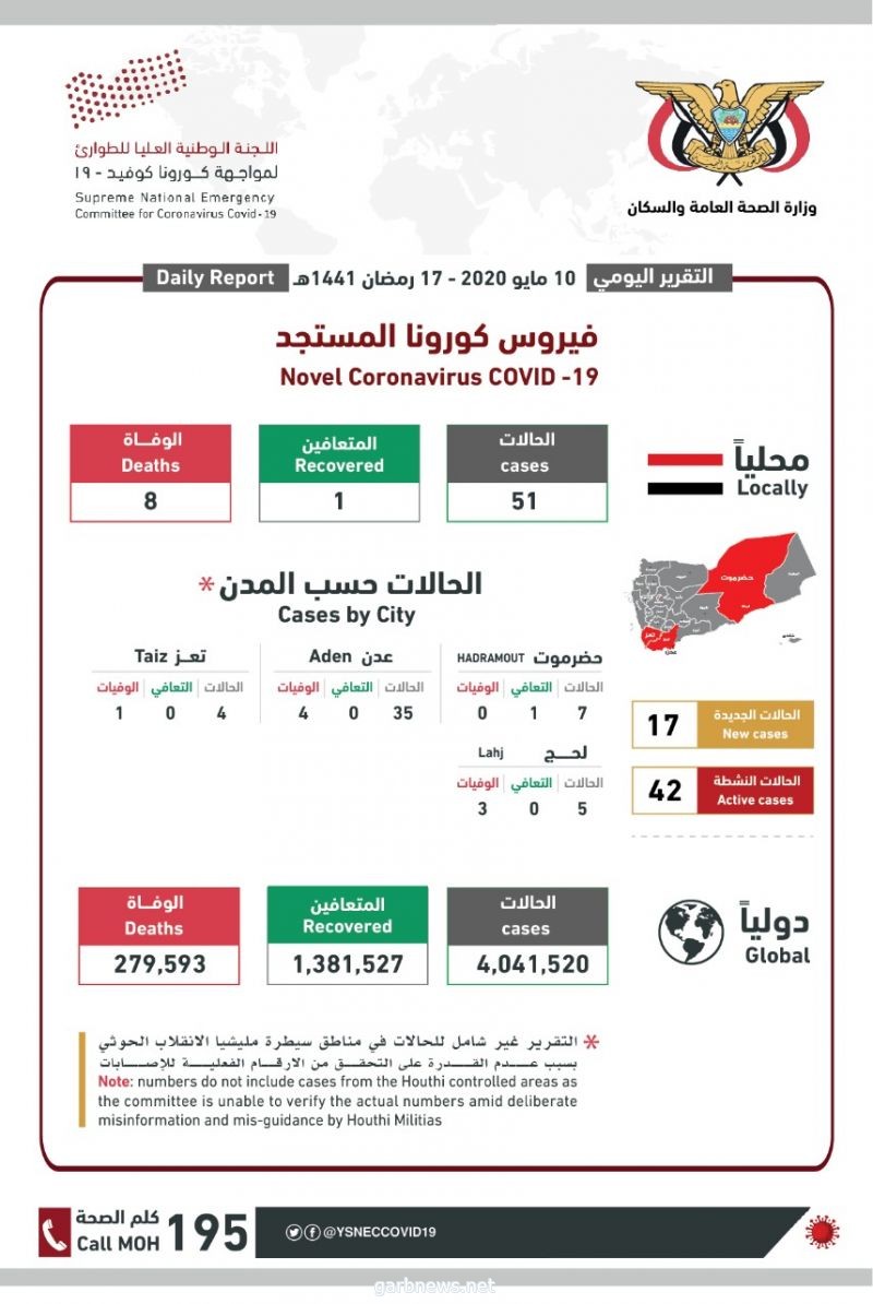 اللجنة الوطنية العليا لمواجهة فيروس كورونا بـ#اليمن تعلن عن تسجيل 17 حالة جديدة بفيروس #كورونا