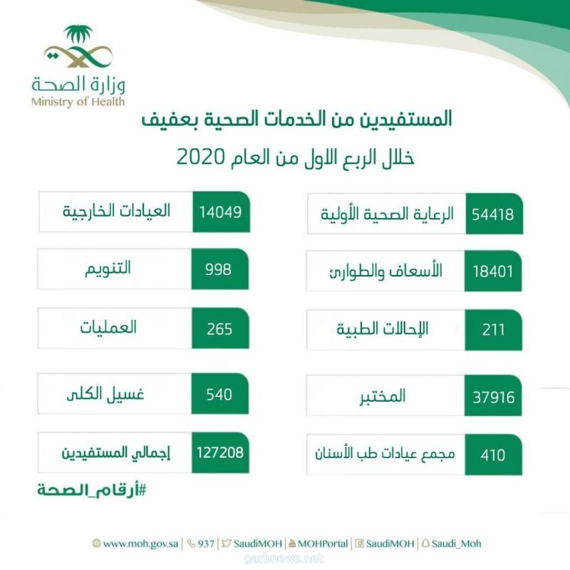 صحة الرياض أكثر من (١٢٧)الف مستفيد من الخدمات الصحية