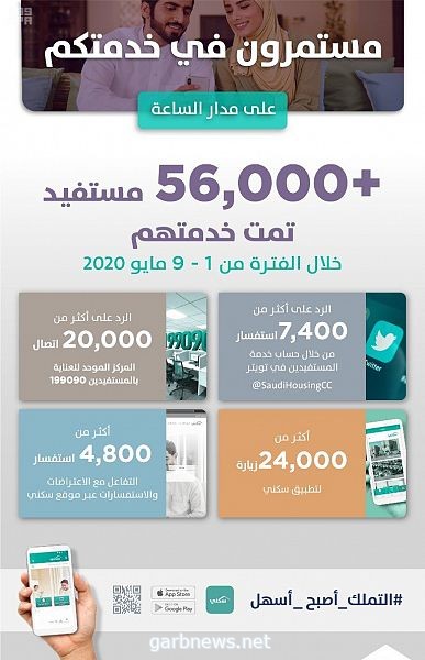 “سكني”: أكثر من 56 ألف تفاعل مع المواطنين عبر المنصات الرقمية خلال أسبوع