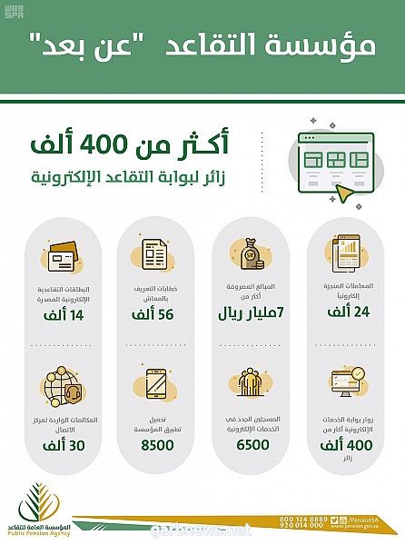 التقاعد: إنجاز 24 ألف معاملة إلكترونية في شهر أبريل