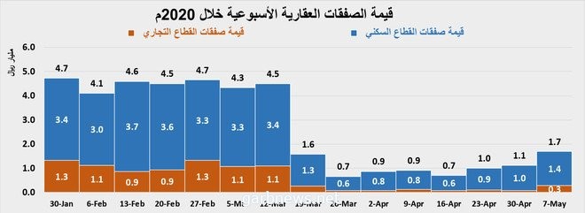 الأسعار تتخلى عن الصمود .. الأراضي تنخفض 12.8% والفلل 11.1%