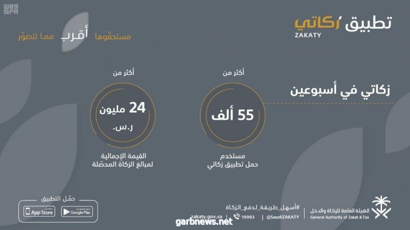 "الزكاة والدخل": 24 مليون ريال إجمالي المبالغ الواردة لـ "زكاتي" خلال أسبوعين