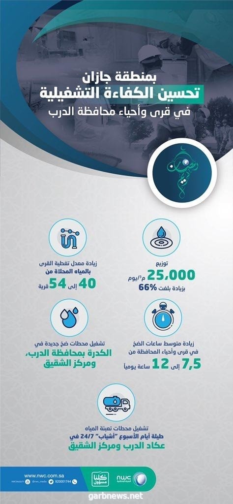 تعرف على خطط رفع الكفاءة التشغيلية لمياه جازان