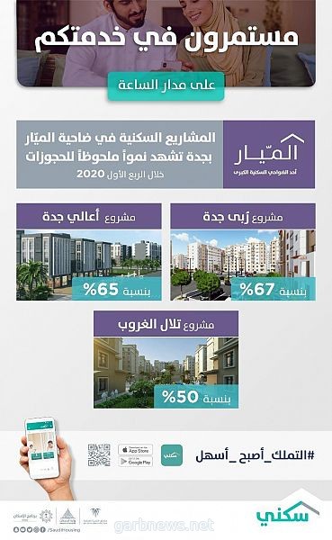 ارتفاع حجوزات الوحدات السكنية في ضاحية "الميّار" بجدة لأكثر من 60% خلال الربع الأول 2020