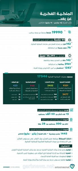 17546 خدمة و44 جلسة شبه قضائية قدمتها الهيئة السعودية للملكية الفكرية خلال العمل عن بُعد