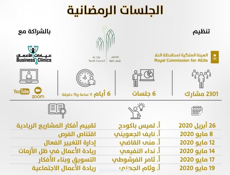 2300 مشارك يستشرفون مستقبل الأعمال في جلسات شباب وشابات العلا