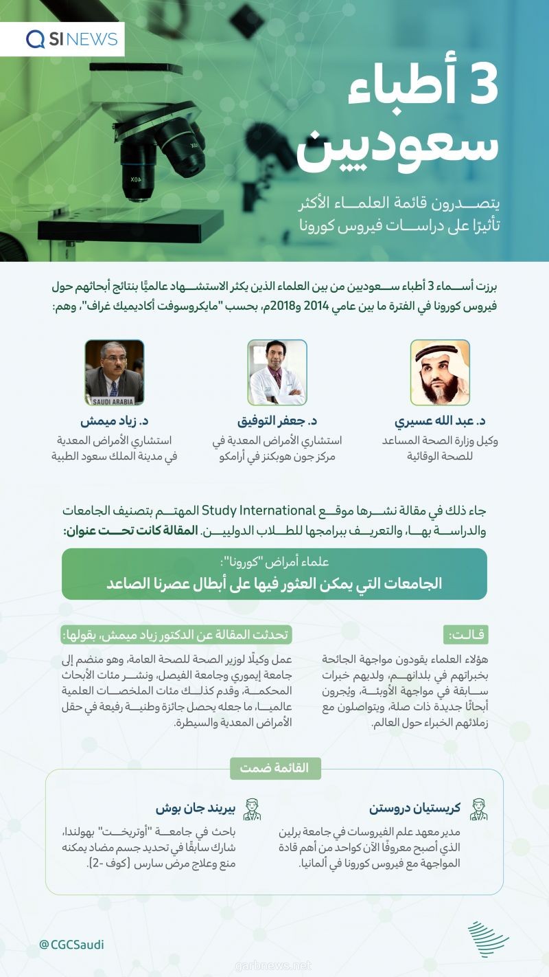 3 أطباء سعوديين يتصدرون قائمة العلماء الأكثر تأثيرًا على دراسات فيروس كورونا