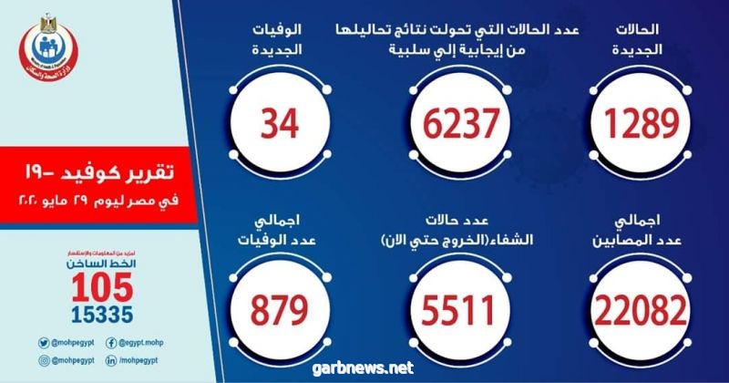 تسجيل 1289 حالة إيجابية جديدة لفيروس كورونا.. و 34 حالة وفاة فى مصر