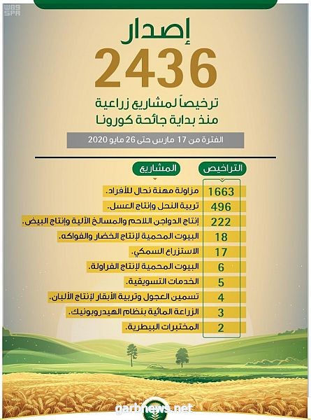 البيئة" تصدر 2436 ترخيصاً لأنشطة زراعية منذ بداية جائحة كورونا