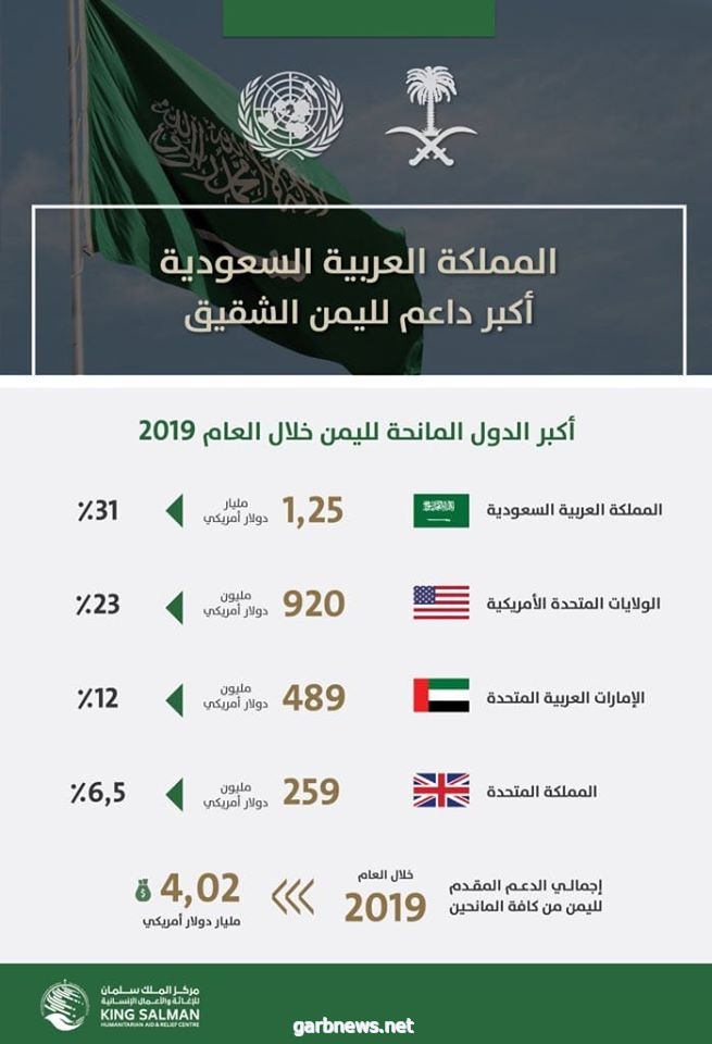 المملكة تدعم اليمن الشقيق بمبلغ مليار و250 مليون دولار خلال عام 2019