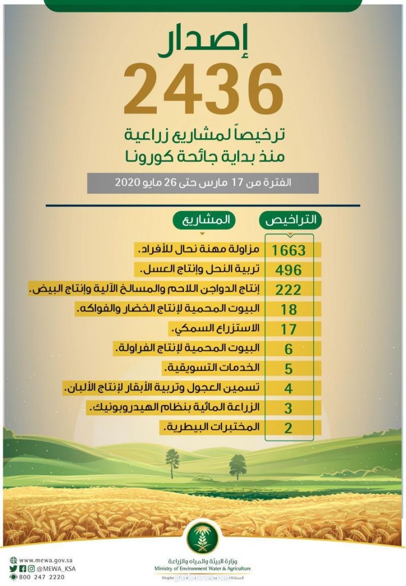 "البيئة" تصدر 2436 ترخيصاً لأنشطة زراعية منذ بداية جائحة كورونا