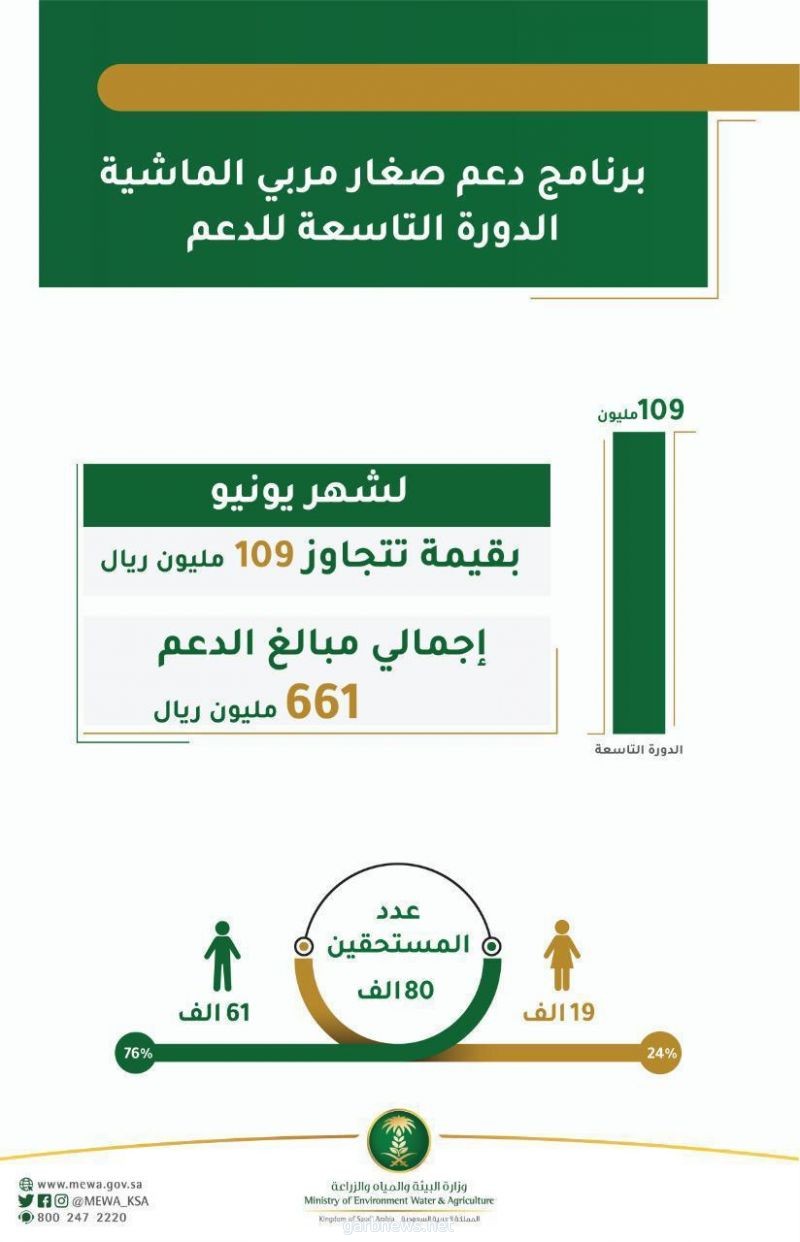 "البيئة"  : أكثر من 80 ألف مربي  يتلقون 109 مليون ريال ضمن برنامج دعم صغار مربي الماشية