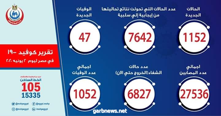 الصحة المصرية : تسجيل 1152 حالة إيجابية جديدة لفيروس كورونا.. و 47 حالة وفاة