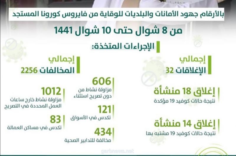 الشؤون البلديه والقروية إغلاق (٣٢)منشأة خالفت القرارات الاحترازية للحد من انتشار فيروس كورونا