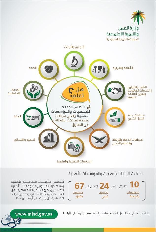 "العمل والتنمية الاجتماعية": السماح بتأسيس جمعيات ثقافية وفنية ورياضية وعلمية وبيئية