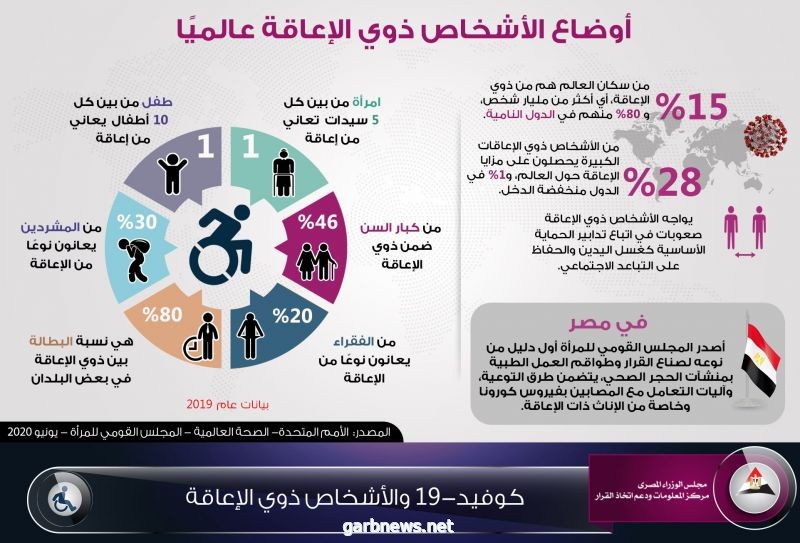 مصر .. أول دليل للتعامل مع المصابات من ذوى الإعاقة بفيروس كورونا