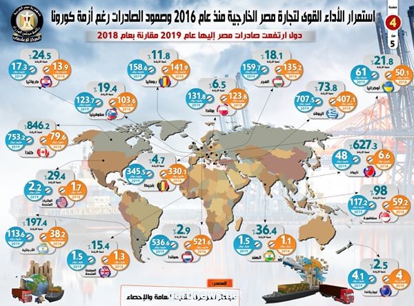 استمرار الأداء القوي للتجارة الخارجية المصرية  رغم أزمة كورونا