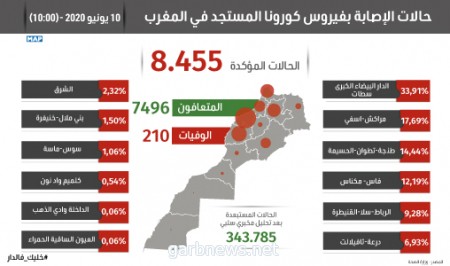 18 حالة جديدة بفيروس كورونا  وتمديد حالة الطوارئ الصحية بالمغرب