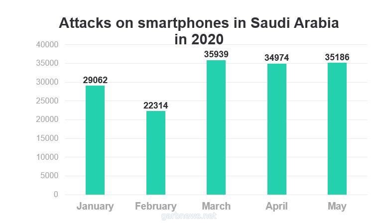 160,000 هجوم رقمي على الهواتف الذكية في السعودية خلال 2020