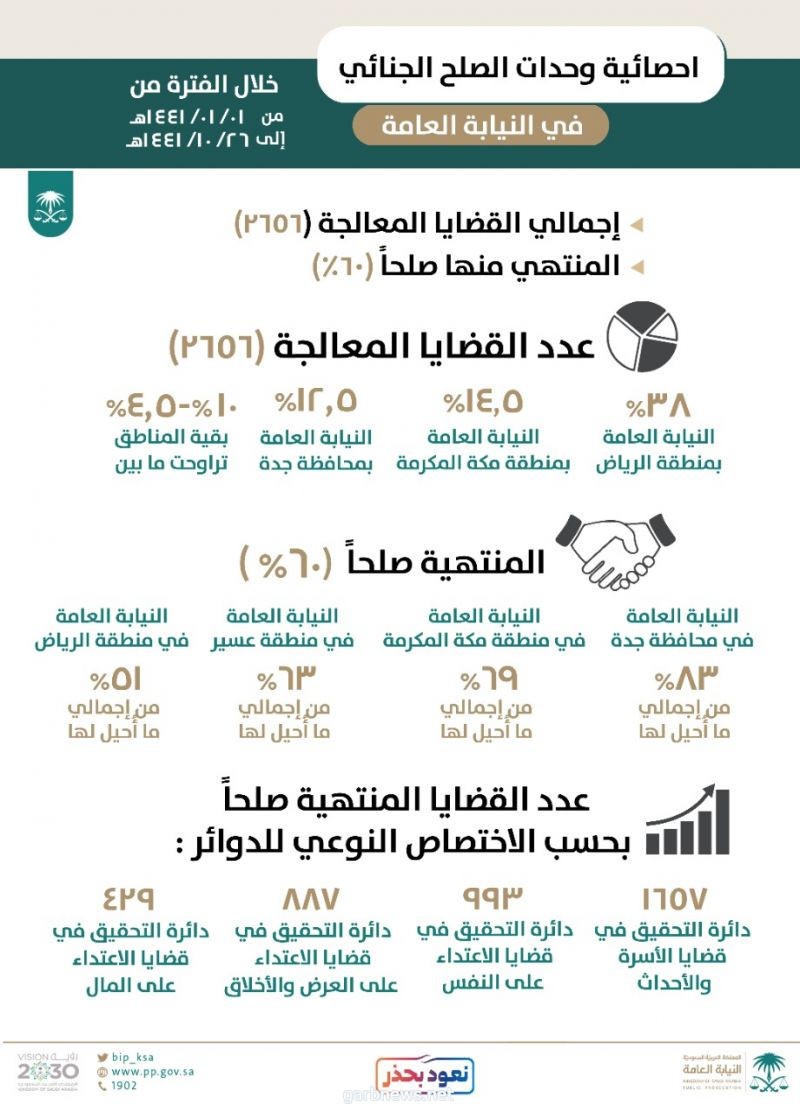 وحدات الصلح الجنائي في النيابة العامة تنجح في معالجة اكثرمن 2656 قضية