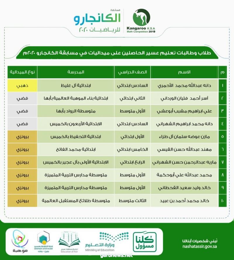 ميداليات ذهبية وفضية  لتعليم عسير في مسابقة " الكانجارو" العالمية