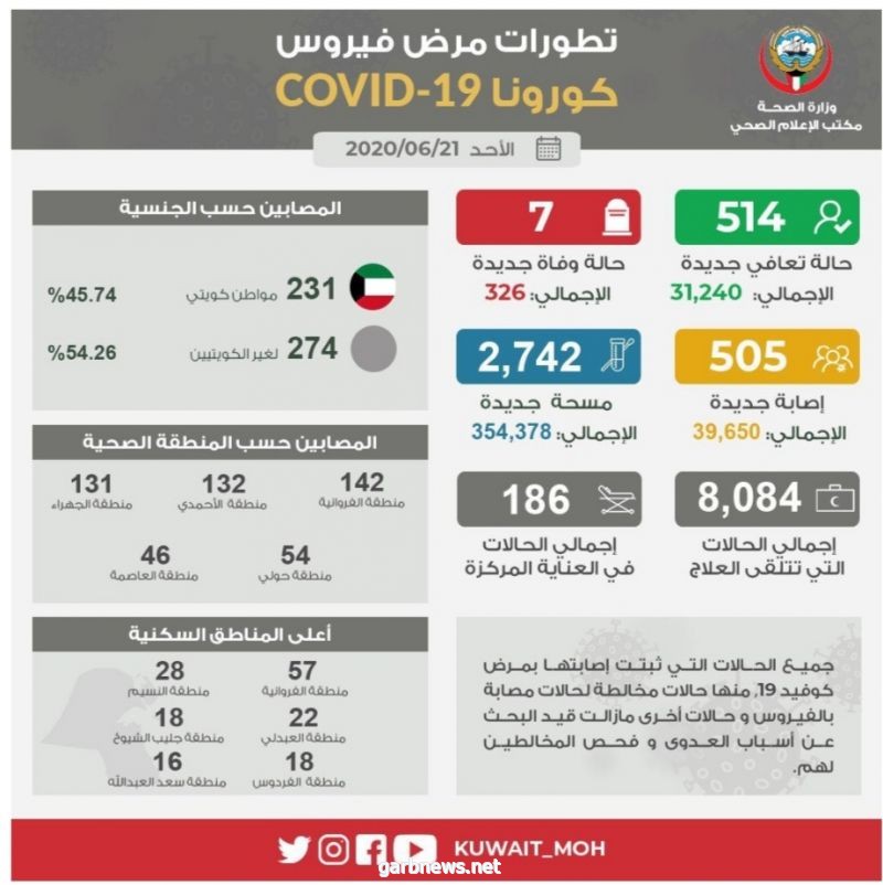 الكويت تسجيل (505)إصابات جديدة بفيروس كورونا