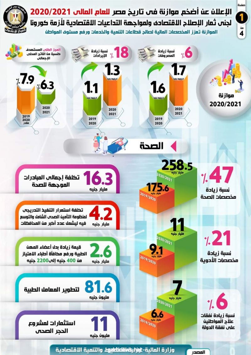 بالإنفوجراف... الإعلان عن أضخم موازنة في تاريخ مصر للعام المالي 2020/2021