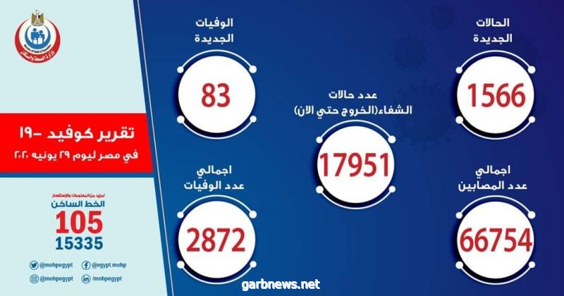 مصر .  1566 حالة إيجابية جديدة لفيروس كورونا.. و 83 حالة وفاة