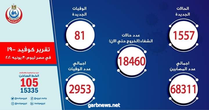 مصر . 1557 حالة إيجابية جديدة لفيروس كورونا و 81 حالة وفاة
