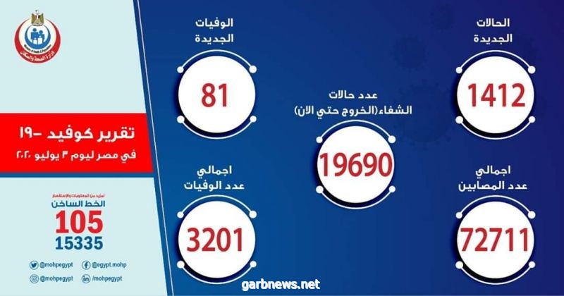 مصر :  تسجيل 1412 حالة إيجابية جديدة لفيروس كورونا.. و 81 حالة وفاة