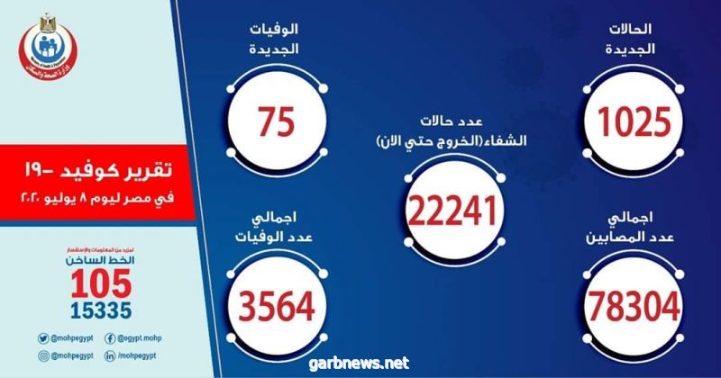 مصر : تسجيل 1025 حالة جديدة لفيروس كورونا.. و 75 حالة وفاة