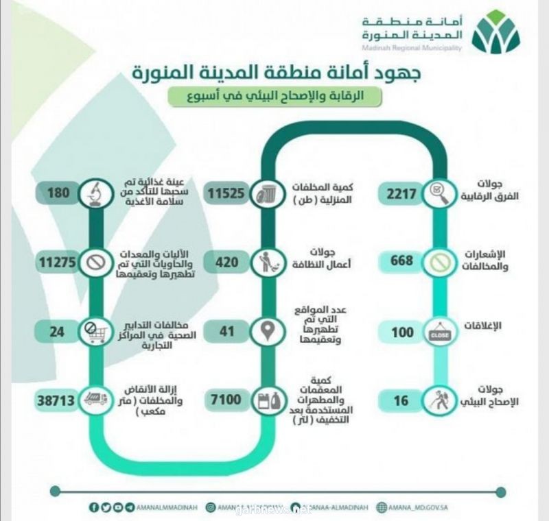 (٢٢١٧)جولة رقابية نفذتها أمانة المدينة المنورة