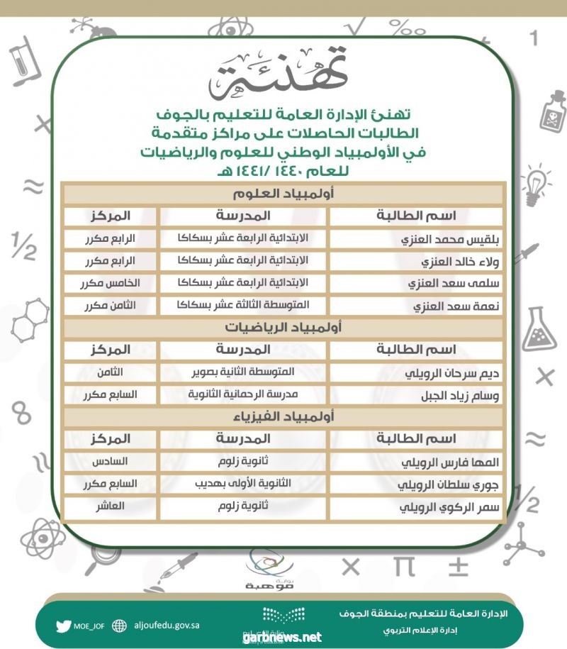 طالبات الجوف يحققن مراكز متقدمة في الأولمبياد الوطني للعلوم والرياضيات